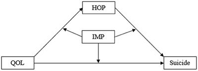 Quality of Life, Hopelessness, Impulsivity, and Suicide in the Rural Elderly in China: A Moderated Mediation Analysis of <mark class="highlighted">Psychological Autopsy</mark> Data